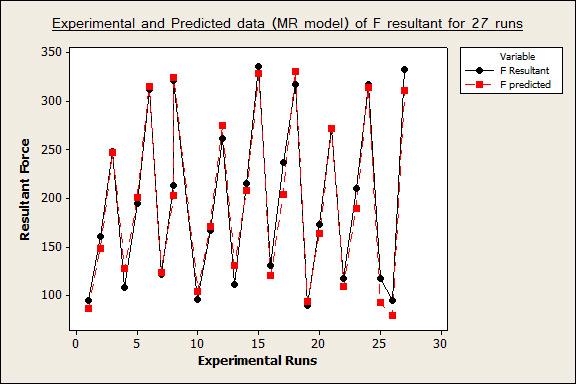 (2) The depth of cut and feed rate were the most dominant factors on the resultant cutting force. The significance of multiple regression coefficients for second order model is 0.