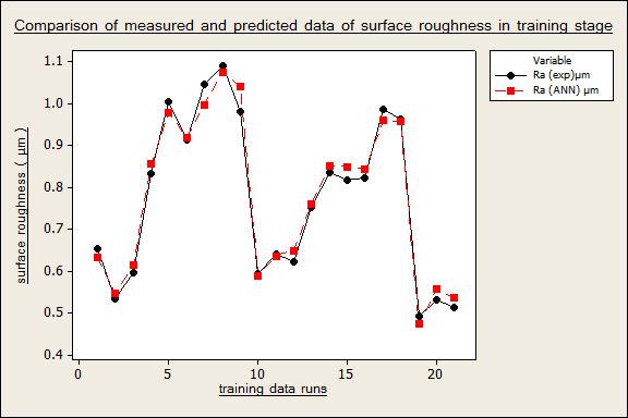 CORRELATION AMONG THE CUTTING PARAMETERS, SURFACE ROUGHNESS AND CUTTING FORCES IN TURNING PROCESS BY EXPERIMENTAL STUDIES experimental values of Surface roughness is 2.