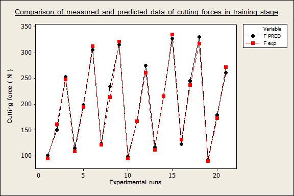 Figure 8 Comparison b/w measured and predicted data of Ra in a. training stage b. testing stage Figure 9 Comparison b/w measured and predicted data of cutting forces in a. training stage b. testing stage 4 Conclusions In turning Aluminium alloy, use of lower feed rate (0.