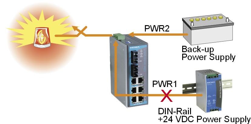 Unmanaged Switch Solutions EtherDevice Switch EDS-308/305 Series Industrial 8- or 5-Port Unmanaged Ethernet Switches Features High Performance Network Switching Technology 10/100BaseT(X)