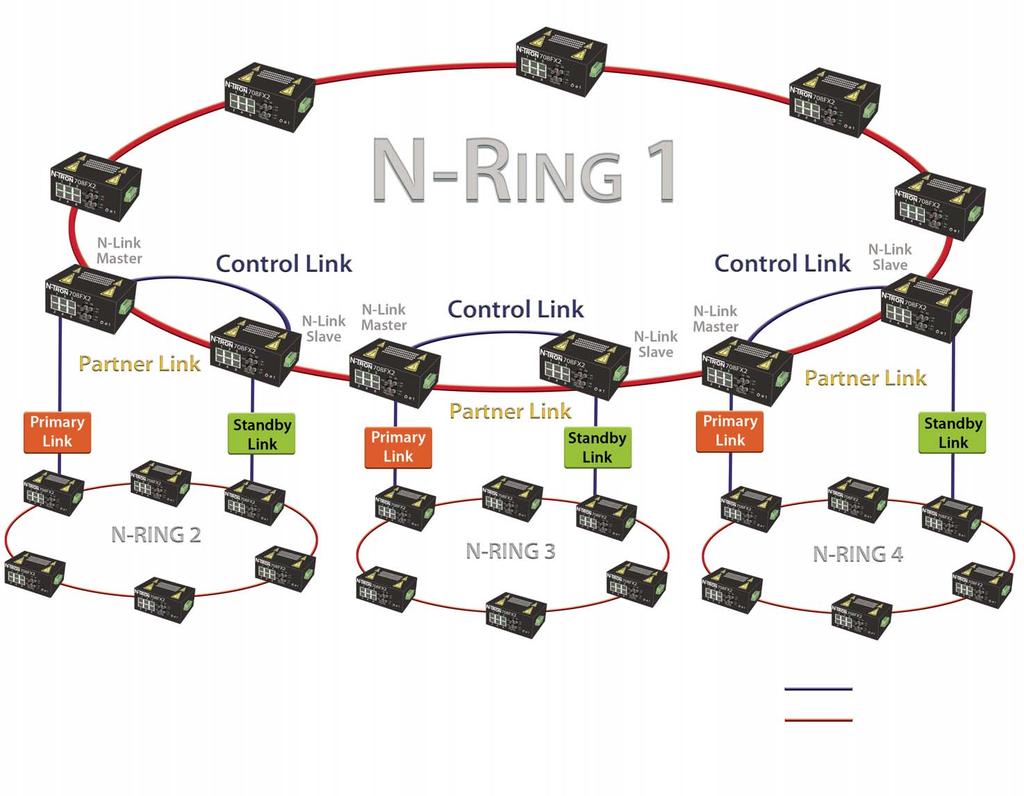 N-Ring with N-Link CAT5 Fiber The N-Link topology allows the connection of two or more N-Rings to provide added hardware redundancy or to run interconnected N-Rings for a distributed N-Ring topology.