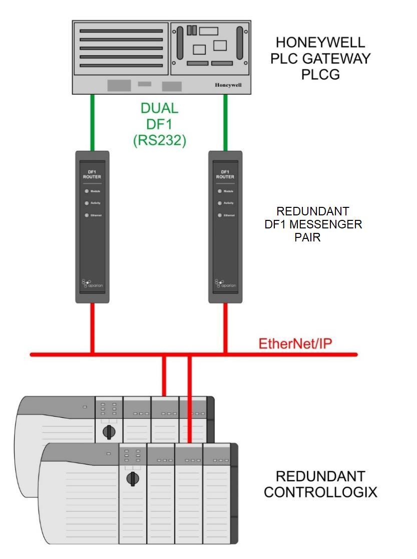 Preface Figure 1.3. - Redundant Architecture The PLX51-DF1-MSG can be used in redundant Logix controller systems.