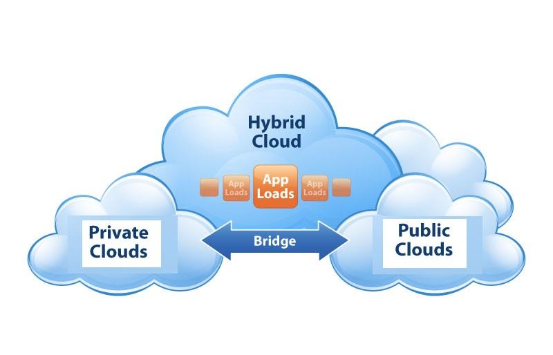 CASE STUDY Hybrid Cloud Systems Public Clouds Private Clouds (Less Reliable) Resource Provisioning in Hybrid Cloud Users QoS (i.