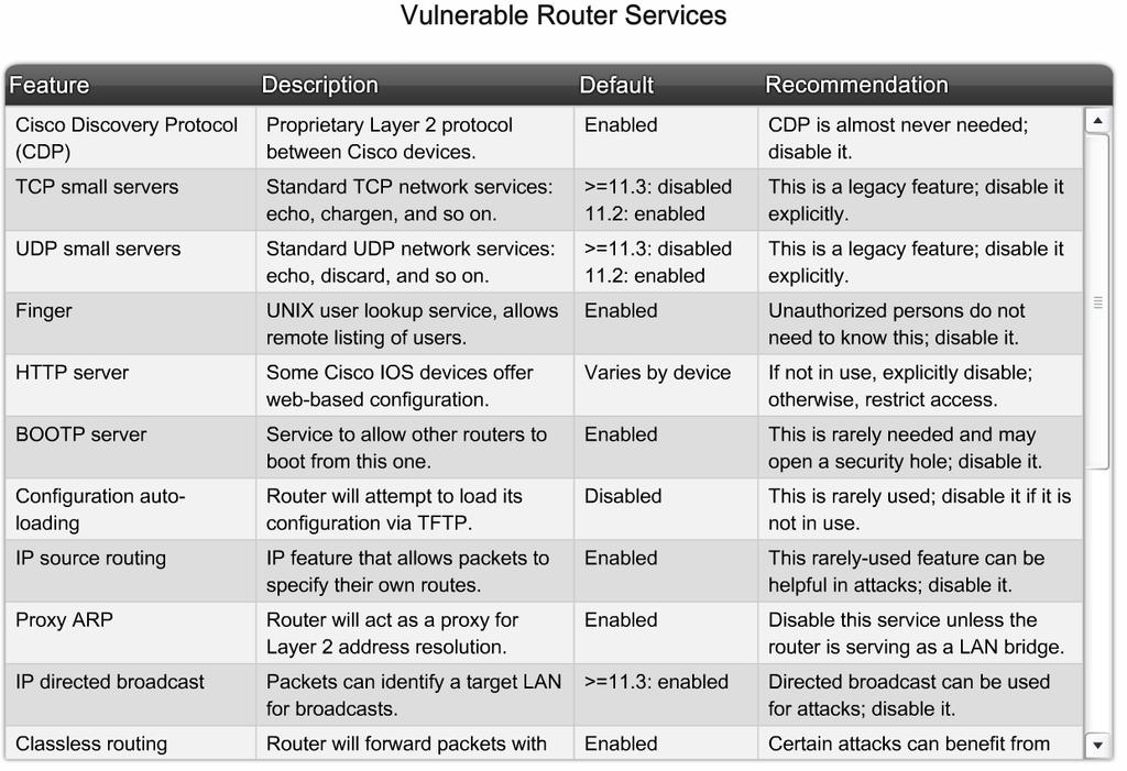 Explain How to Disable Unused Cisco Router Network Services and Interfaces