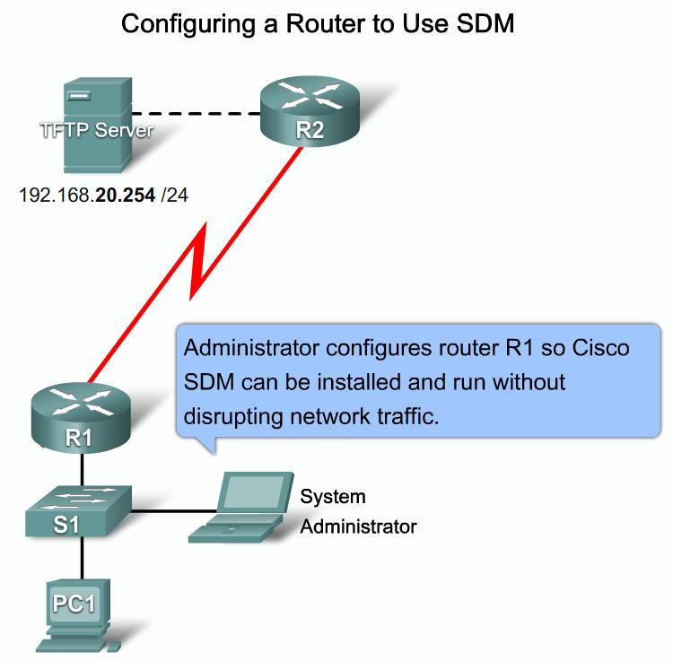 Explain How to Use Cisco SDM Explain the