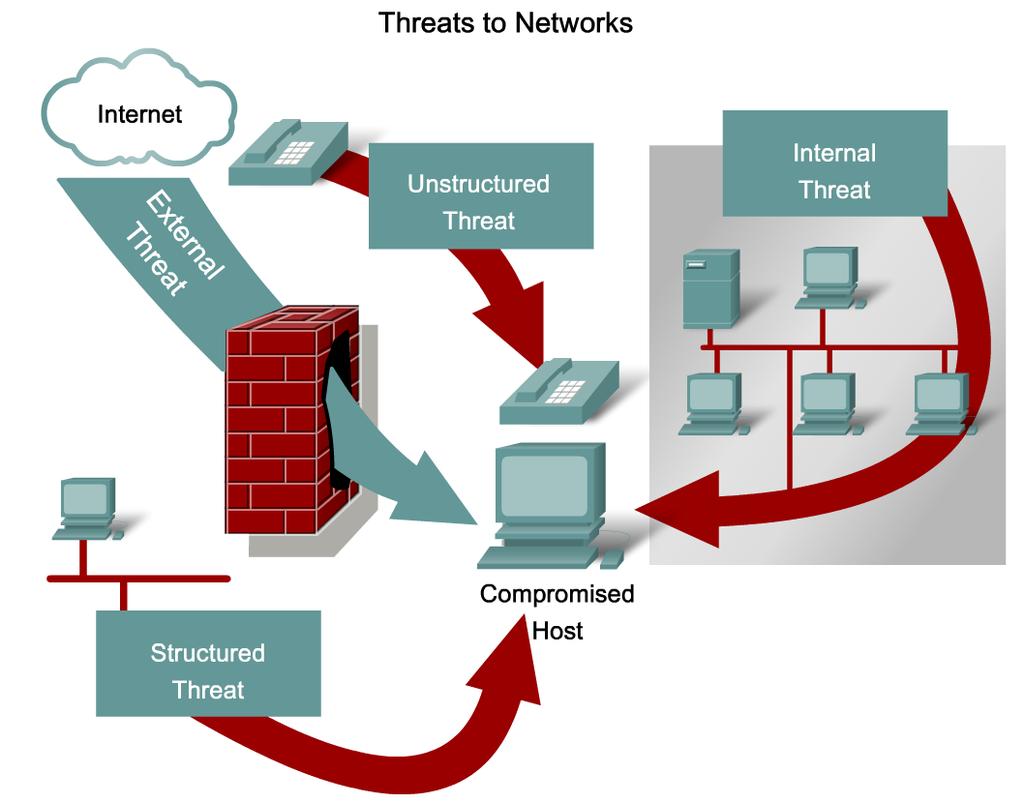 Describe the General Methods used to Mitigate Security Threats to Enterprise