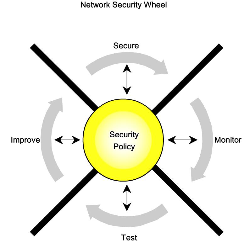 Describe the General Methods used to Mitigate Security Threats to