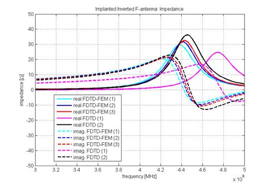8 Impedance & Return Loss Simulated real and imaginary parts of the impedance are plotted in Figure 9 for the different Efield FDTD and Efield hybrid FDTD- models.
