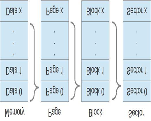 1570 Fig.1.Flash memory Layout 3 RELATED WORK In [3] Tang Li describes about basic controller design for flash memory.
