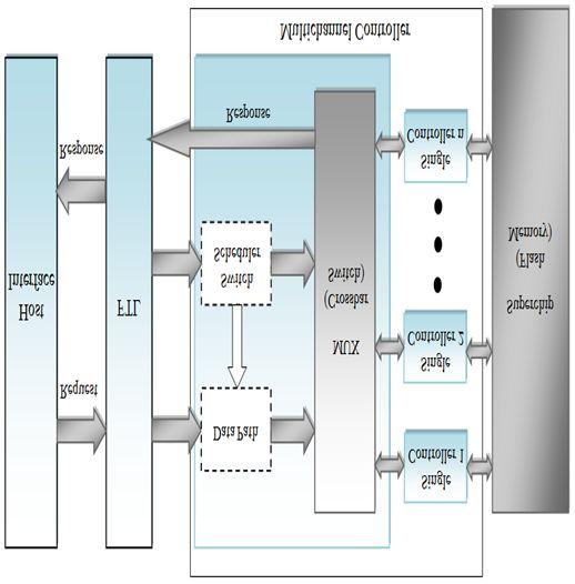 1571 Fig 2. Block diagram of flash controller 5 MULTICHANNEL ARCHITECHTURE Controller looks after the every instruction given to flash memory as the name indicates.