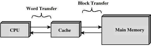 Fig: Positions of the Cache Memory When the CPU needs to access memory, cache is examined.