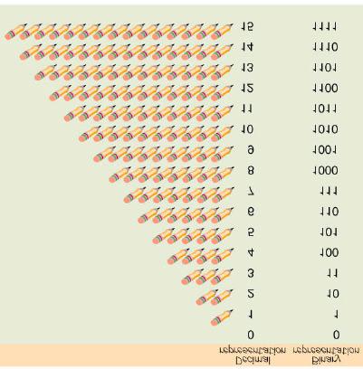 Bits as Numbers Binary number system - a system that denotes all numbers and combinations of two