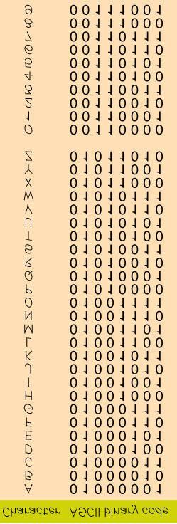 Bits as Codes ASCII - American Standard Code for Information Interchange - most widely