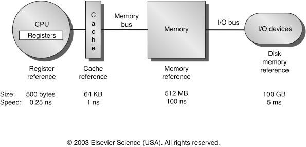 The Memory Hierarchy fast small slow large Real-world has multiple levels of caches (L1, L2, L3) Chunks of data are brought in from far-away memory and are copied and kept around in nearby
