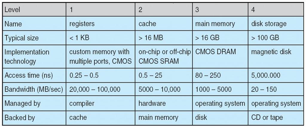 Memory Tech and Management and others Main memory and disk are managed by the OS When dealing with a slow level, it pays off more to try being clever (ie,