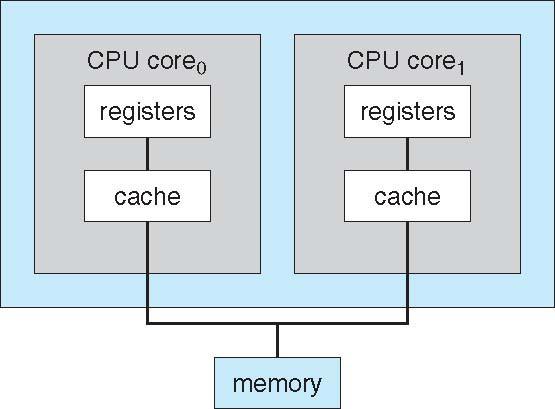 Multi-Core Systems s s L1 cache L1 cache L2 cache CPU