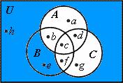 True or False: f C ( A B) The shaded area of the Venn Diagram to the right represents C (A B), and since f is contained in this area, the answer is TRUE.