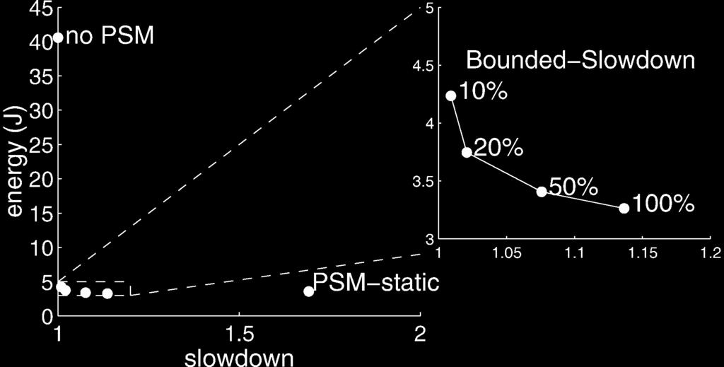 The first set of bars in figure 15 shows a link with PSM off, and the second set shows PSM-static.