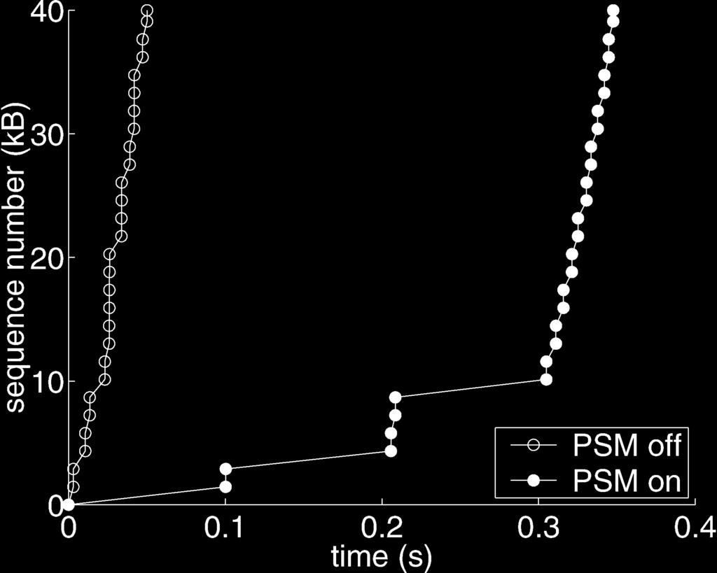 138 KRASHINSKY AND BALAKRISHNAN Figure 3. Measured evolution of a TCP connection with and without PSM enabled.