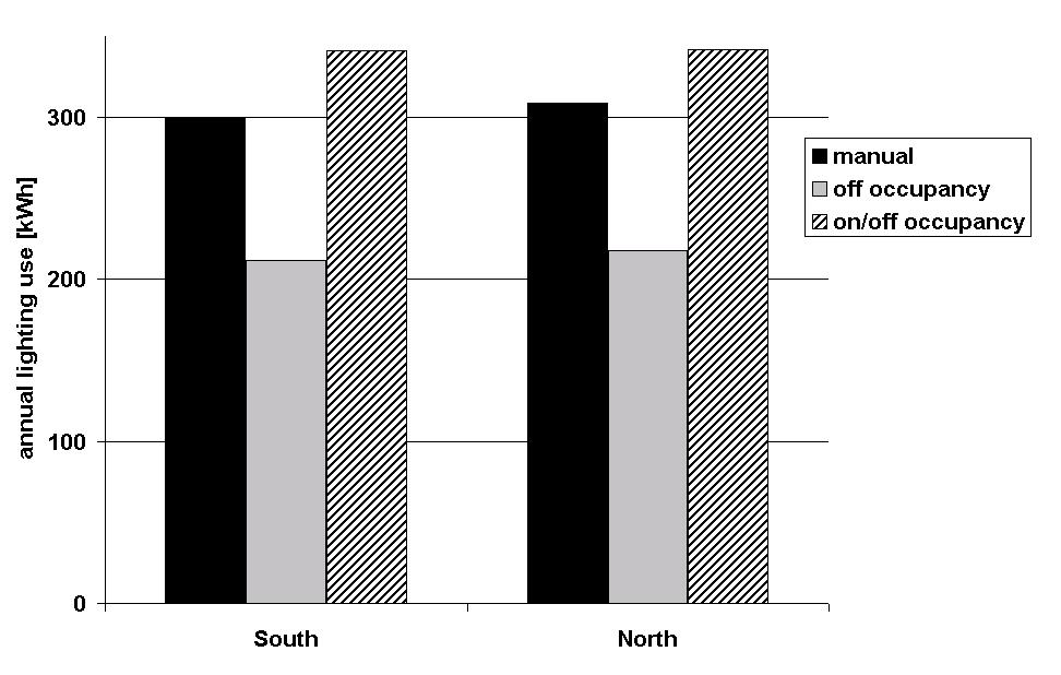 Figure 5.1-27: Annual electric lighting use in the north and South offices for three different lighting control strategies. (Figure generated with Microsoft Excel.) Figure 5.