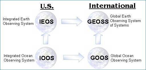 US Integrated Ocean