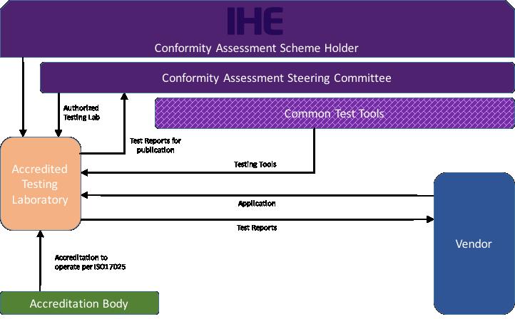 How Conformity Assessment