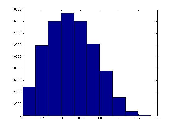 Figure 1: Histograms with Dimensions d = 2,4, and 40 process.