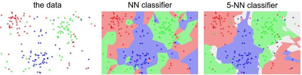 K-Nearest Neighbour Similar to nearest neighbour method But find k nearest instances from the training set Then choose the majority