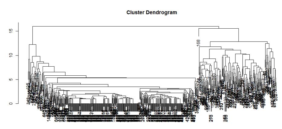 Figure7: Dendogram formed from Breast Cancer data Table XIII: Cluster Distribution Results on Iris Data Set Method No. of Iterations Cluster Distribution k-means 20 62(41.33%) 50(33.33%) 38(25.