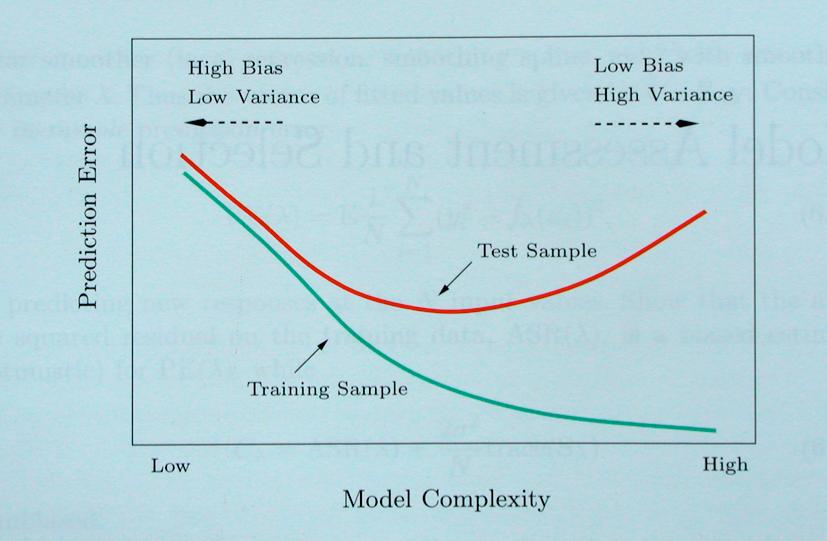 Bias and Variance (high) Bias High training error Under-fit Simple model (high) Variance High tes)ng error Over-fit
