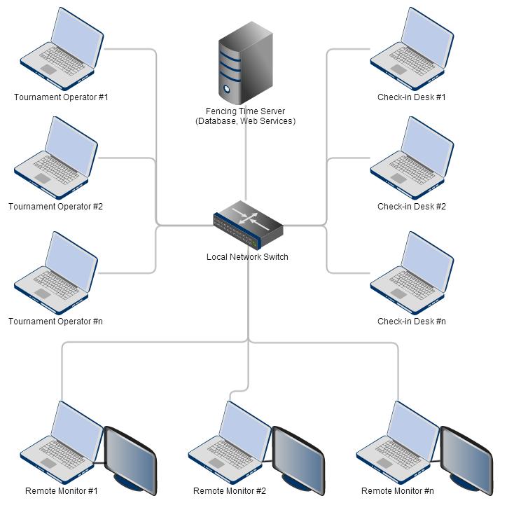 Chapter 1: Fencing Time Server System Overview System Architecture The figure below shows a standard server system architecture.