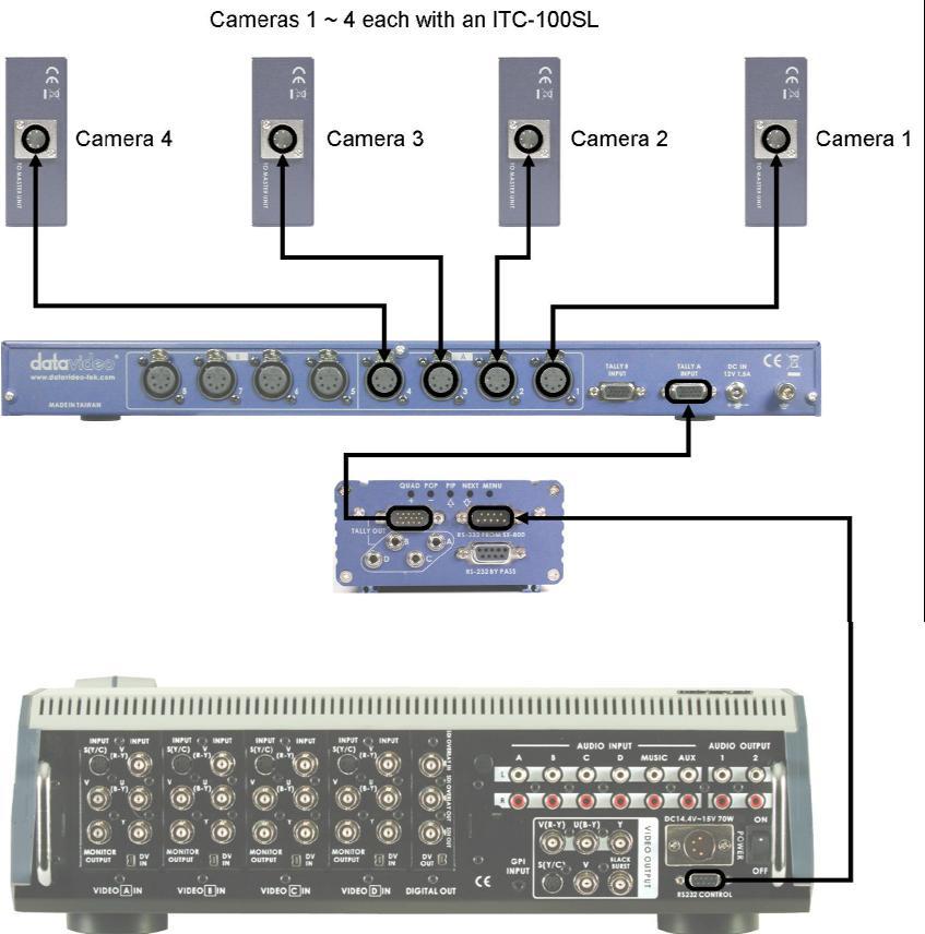 Using the ITC-100 with the SE-800 / RMC-140: The ITC-100 is an ideal accessory for the Datavideo SE-800 / SE-800AV Vision Mixer.