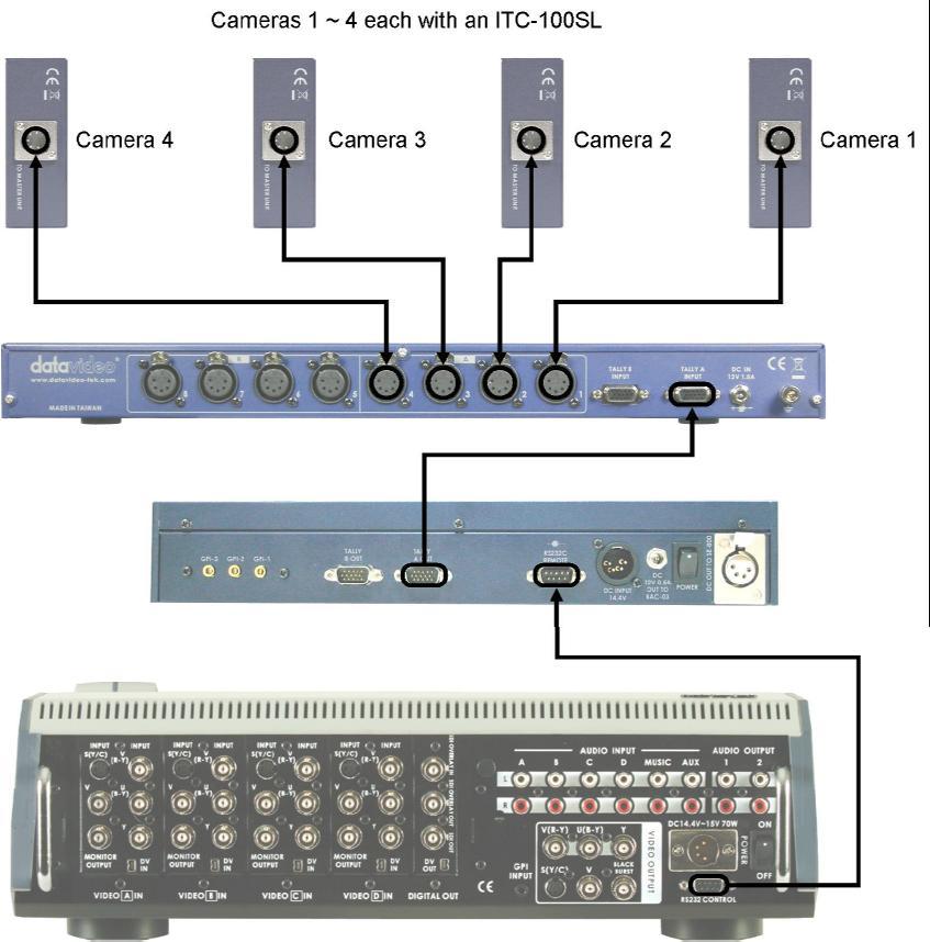 Using the ITC-100 with the SE-800 / RMC-90: Using the Datavideo SE-800 / SE-800AV Vision Mixer in combination with the RMC-90 remote control makes live production really simple.