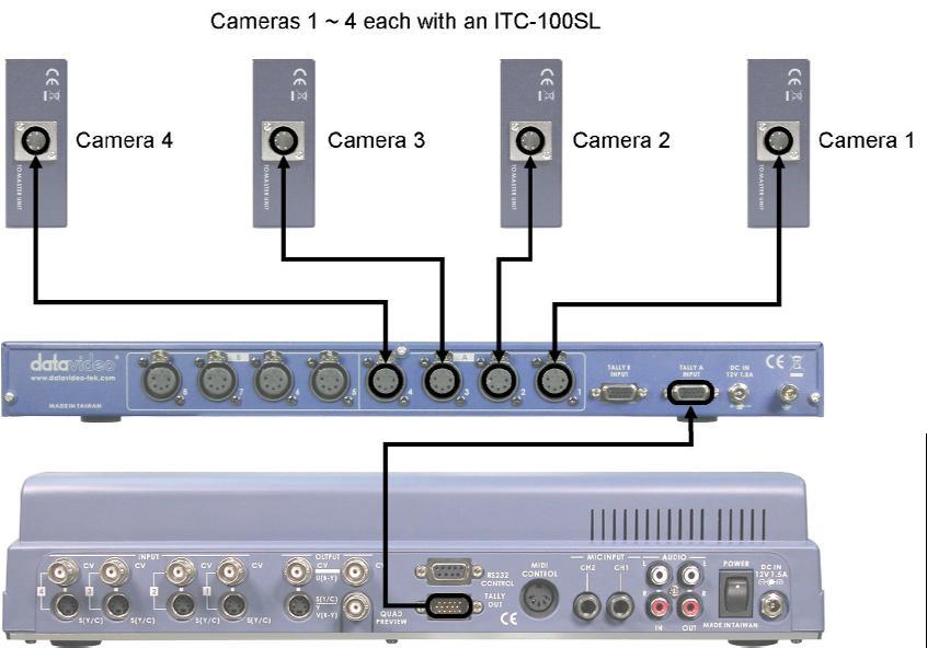 Using the ITC-100 with the SE-500: The ITC-100 is an ideal accessory for the Datavideo SE-500 Vision Mixer.