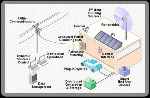 Smart Grid Network Cost saving Itemized energy
