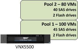 Solution Architecture Overview Figure 46 shows six Reference Virtual Machines are available after implementing VNX5500 with 85 SAS drives and four Flash drives. Figure 47.