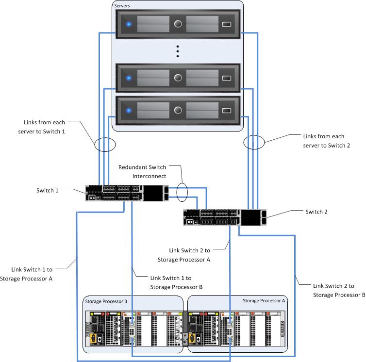 Solution Technology Overview Network Overview The infrastructure network requires redundant network links for each Hyper-V host, the storage array, the switch interconnect ports, and the switch
