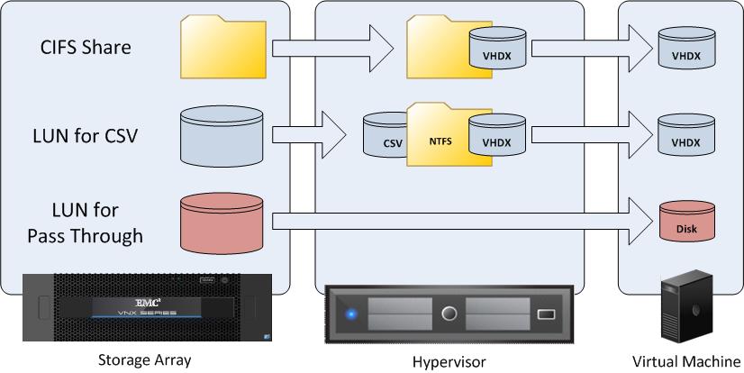 Solution Architecture Overview Figure 27. Hyper-V virtual disk types CIFS Windows Server 2012 supports using CIFS (SMB 3.0) file shares as shared storage for Hyper-V virtual machine.