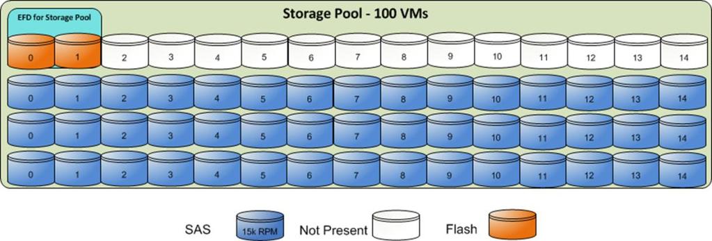 Building block for 100 virtual servers Solution Architecture Overview The third building block can contain up to 100 virtual servers.