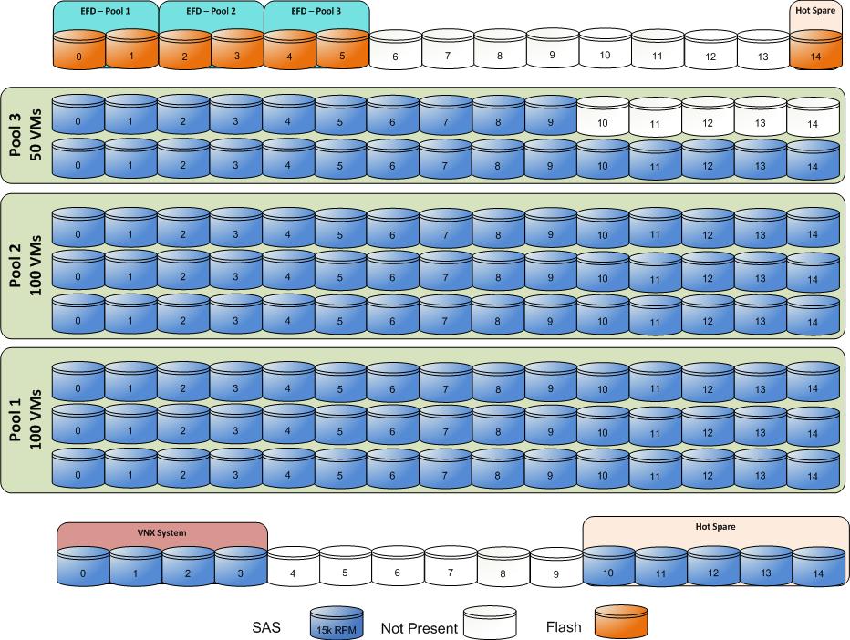 Solution Architecture Overview VNX5500 VNX5500 is validated for up to 250 virtual servers. There are multiple ways to achieve this configuration with the building blocks.