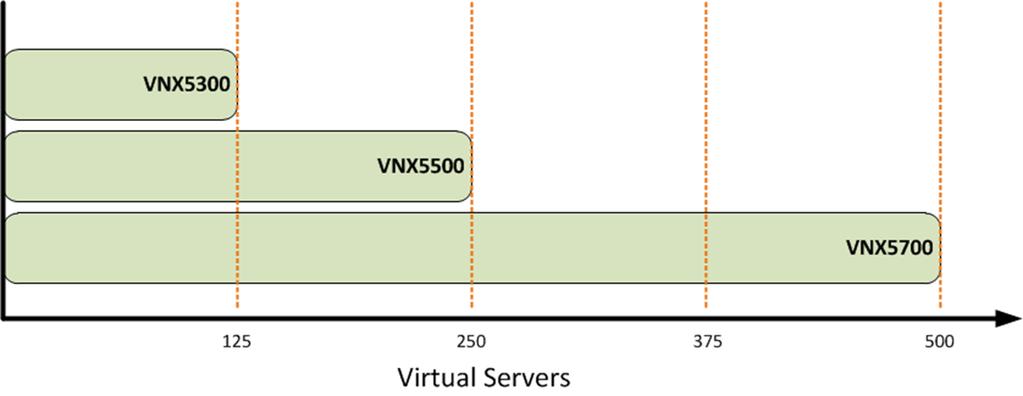 Solution Architecture Overview Conclusion The scale levels listed in Figure 34 are maximums for the arrays in the VSPEX private cloud environment.