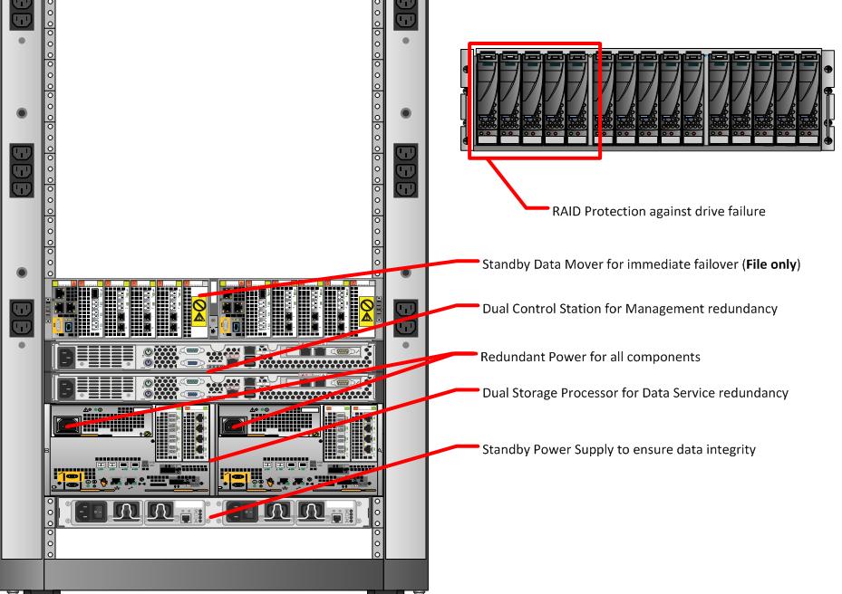 component fails. Storage layer The VNX family design is for five 9s availability by using redundant components throughout the array.