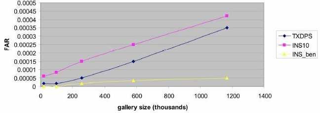 Fig.4: False Acceptance Rate is linearly proportional to gallery size at constant TAR Fig.