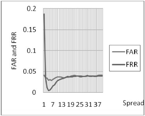 Figure 1:Output Response of the Trained RBFNN for CBCL Training Datasets as Input for Center 200 and Spread DISCUSSIONS For the results with different value of spread applied, the results show that