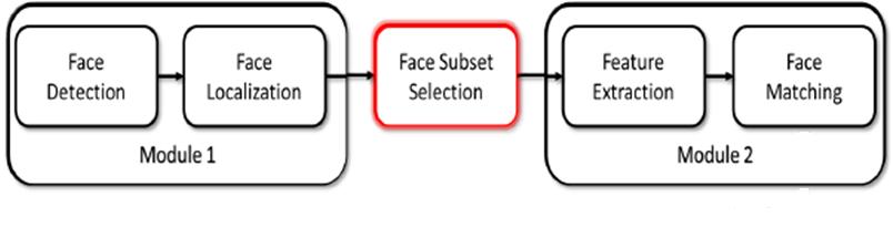 Face Subset Selection Goal is to select the faces images that perform best in the second module and are considered as high quality face images.