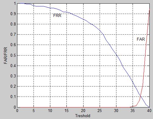 For more details, we computed all FAR and FRR values at all thresholds, then the EER value is detected via the intersection between FAR and FRR curves. The more minimum EER, the more accurate system.
