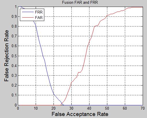 4 FAR and FRR curves at all threshold values A: Palmprint curves, B: Iris Curves, C: Fusion Curves.