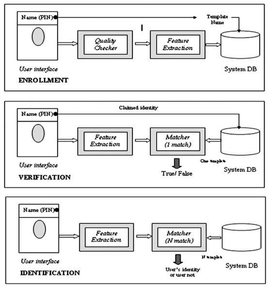288 International Journal of Computer Science and Communication (IJCSC) claim his/her identity, the user just provide the biometric data and the system compares the given biometric data with all the