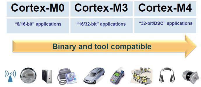 Driving innovation with the latest Cortex-M Processors Traditional 8-/16-/32- bit classifications will become redundant Seamless single