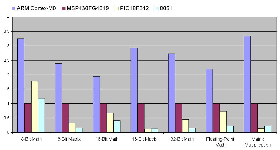 Performance Comparison LPC1100 Cortex-M0